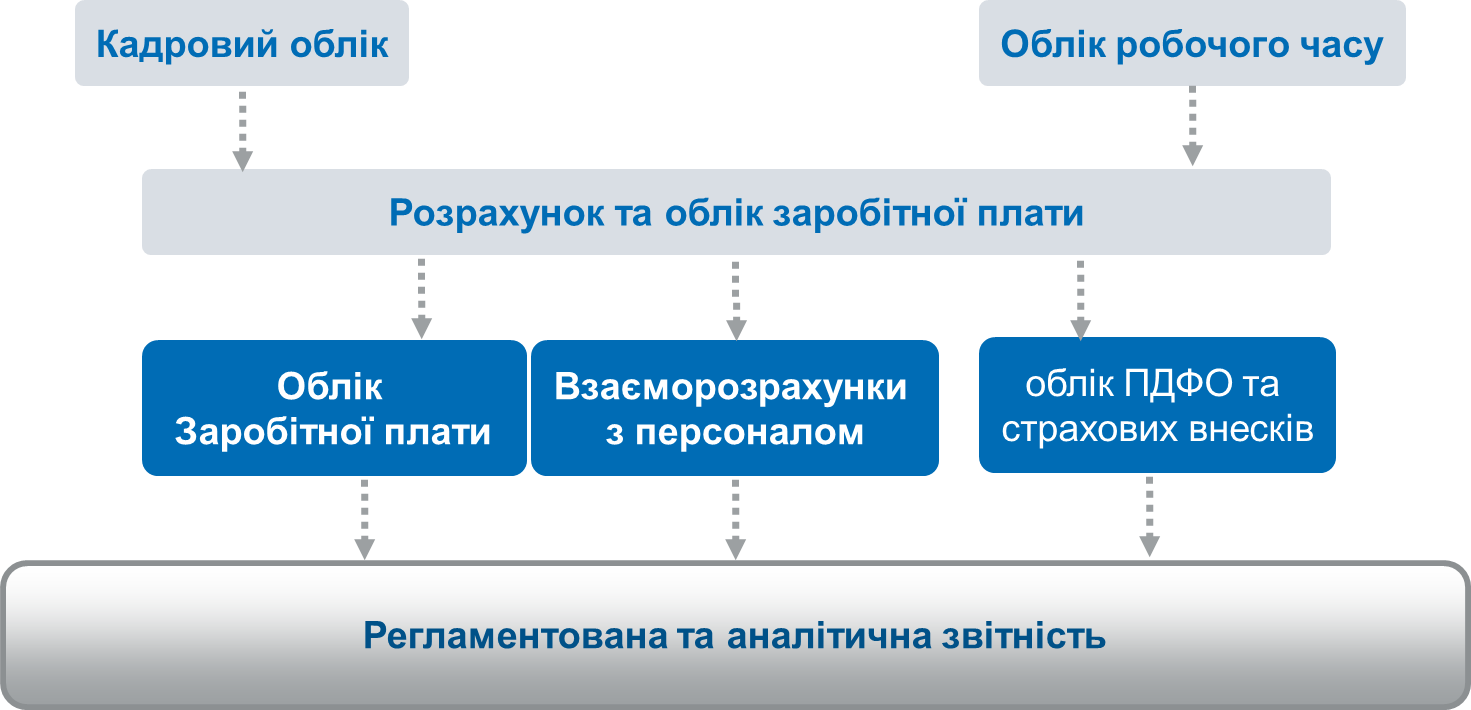 Схема функціональних блоків обліку персоналу та заробітної плати BAS ERP.