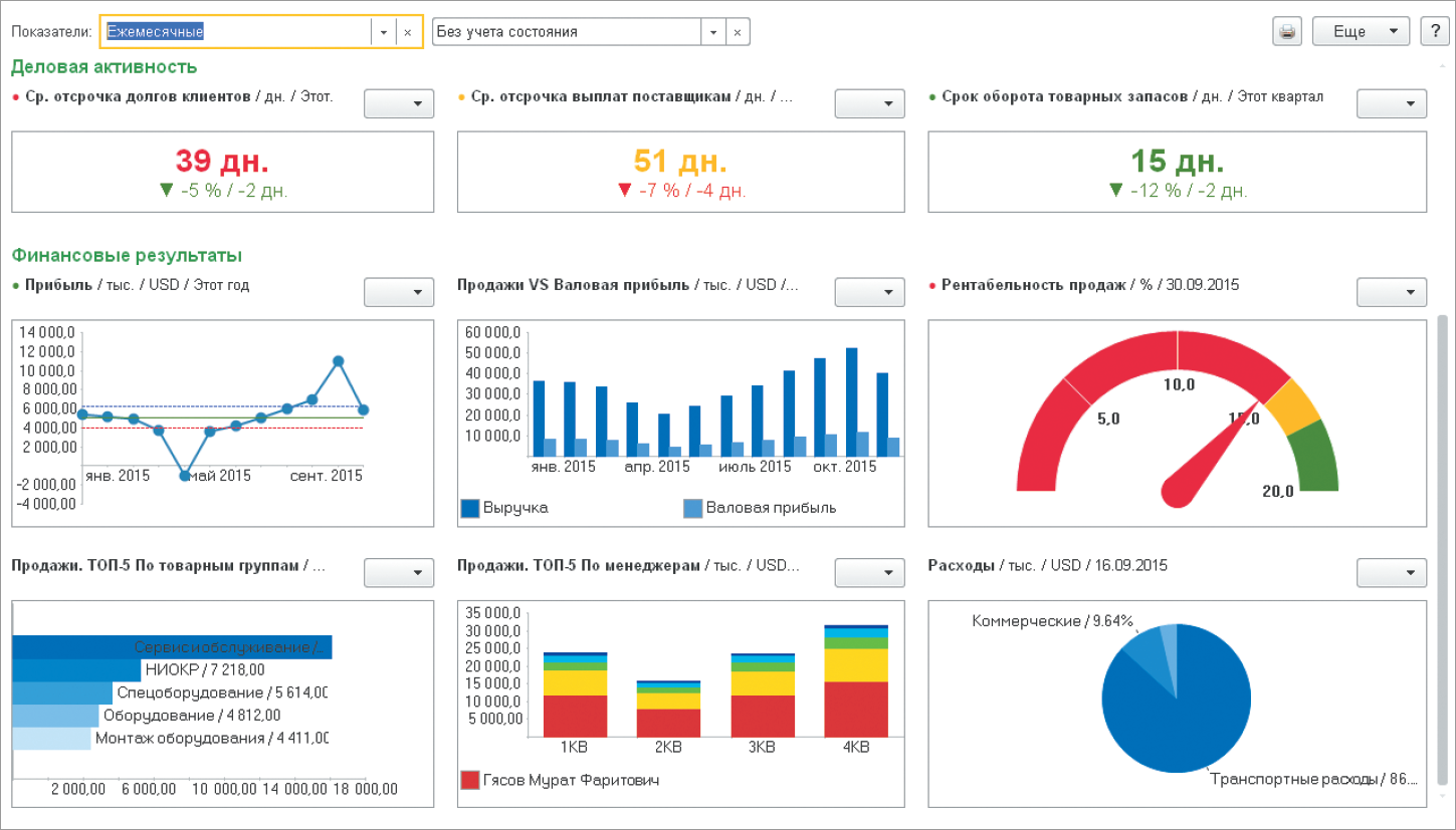 Панель BAS ERP з фінансовими показниками, графіками та KPI.