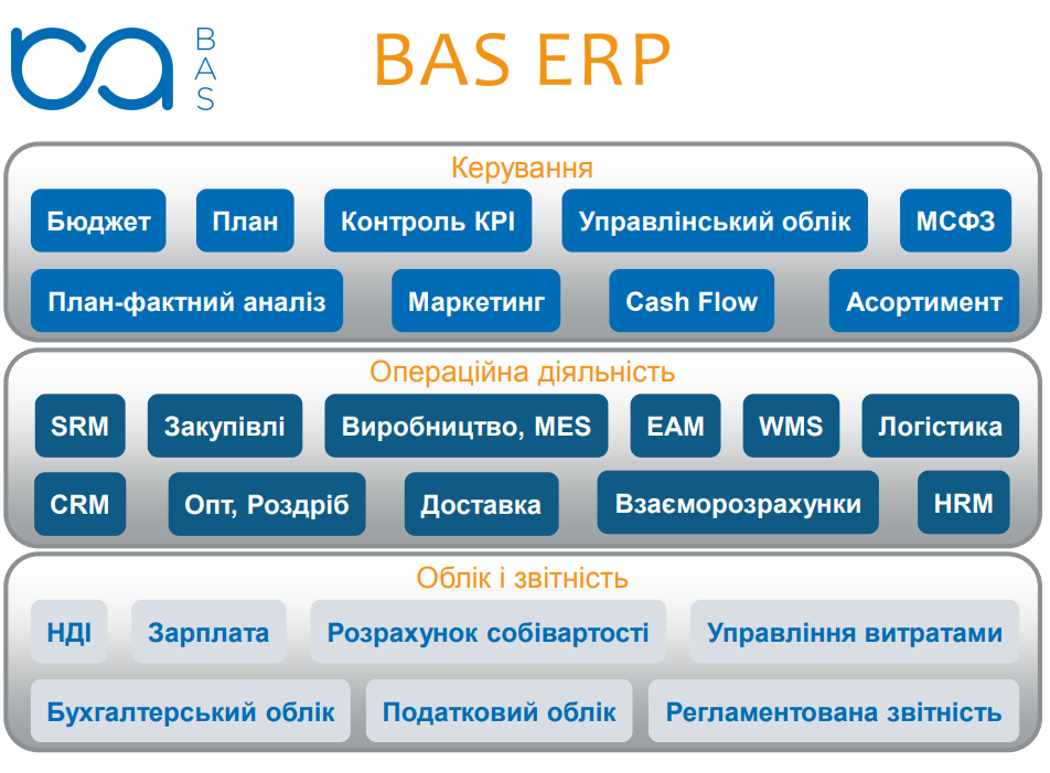 Схема функціональних блоків BAS ERP: керування, операційна діяльність, облік і звітність.